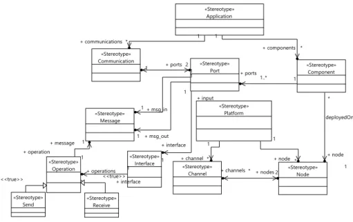 Figure 4.3: UML profile for component-based software architectures