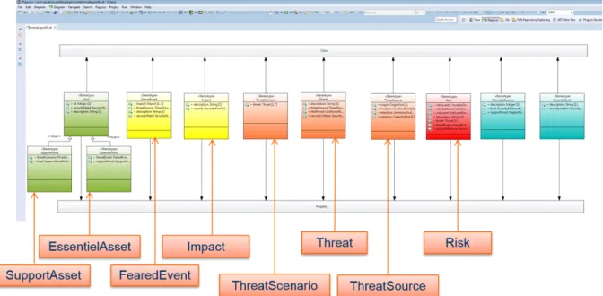 Figure 4.9 presents an excerpt of EBIOS UML profile. It contains all the concepts pre- pre-sented in section 2.3.2.