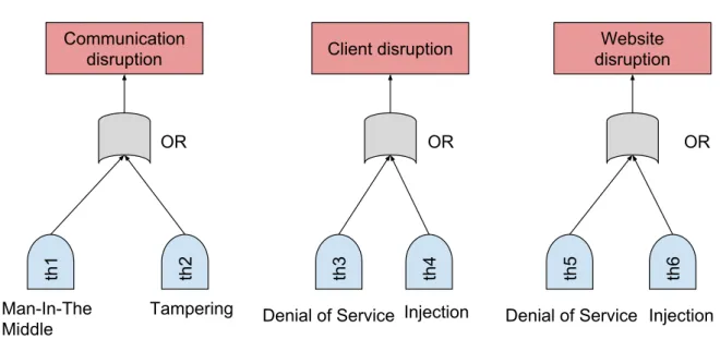 Figure 4.11: Excerpt of web application attack trees