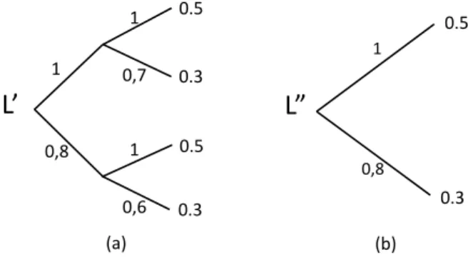 Figure 1.1: A possibilistic compound lottery L 0 (a) and its reduction L 00 (b)