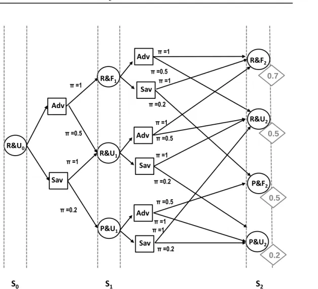 Figure 2.2: The finite-horizon ΠMDP (h = 2) of Example 2.3