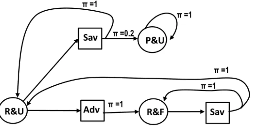 Figure 2.3: The stationary ΠMDP of Example 2.4