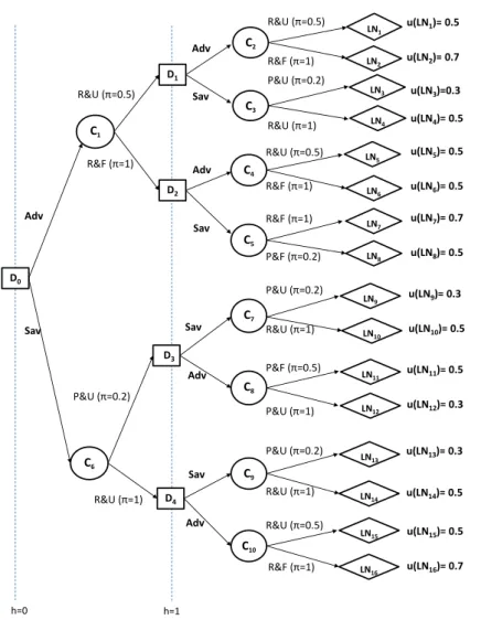 Figure 3.1: The ΠDT of Counter-example 3.1