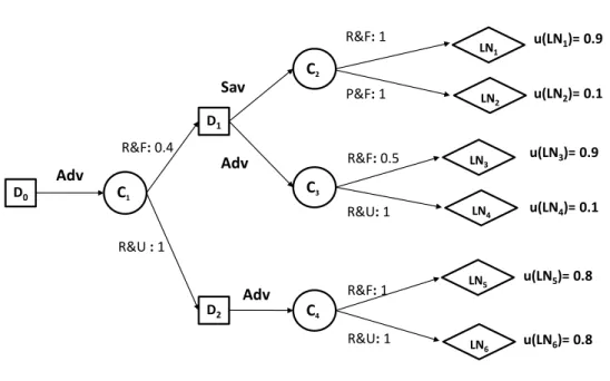 Figure 3.4: A counter-example showing the non-efficiency of D lmax(lmin) • π δ (0.9) = π δ (0.1) = min(0.4, 1) = 0.4 and