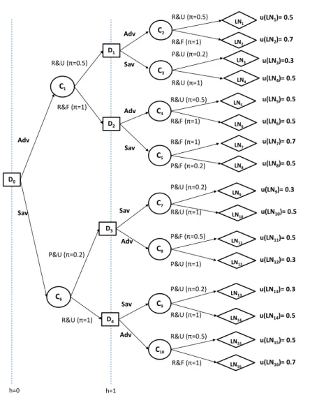 Figure 3.5: The ΠDT of Example 3.1