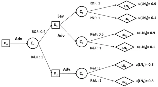 Figure 4.1: The ΠDT of Example 4.1