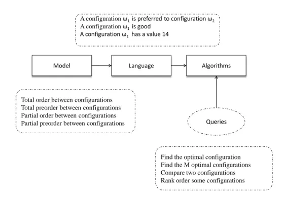 Figure 1.1: AI methodology for reasoning about preferences [Domshlak, 2008]