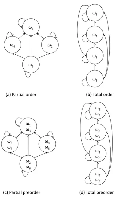 Figure 1.2: Illustrations of preference order relations