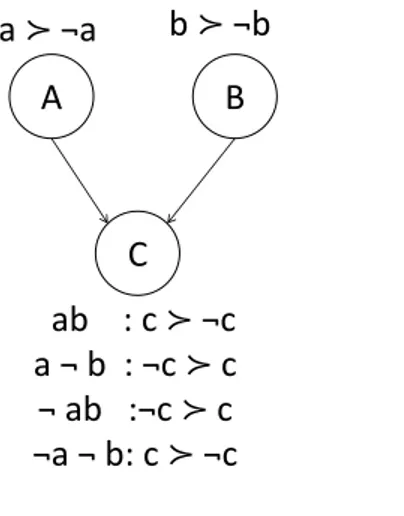 Figure 1.3: An example of a CP-net