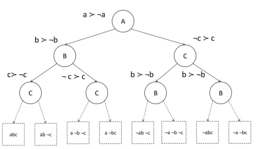 Figure 1.7: An example of a LP-tree
