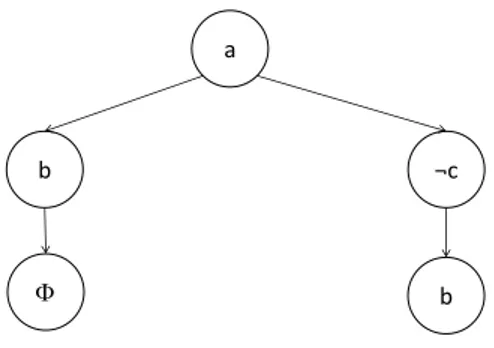 Figure 1.9: The P-tree corresponding to the LP-tree of Figure 1.7