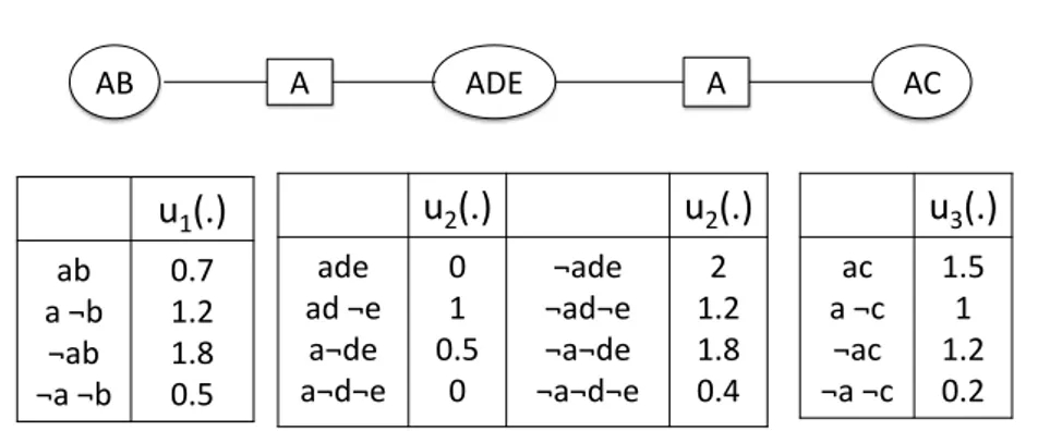 Figure 2.1: An example of GAI network