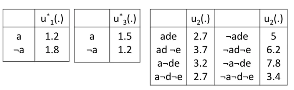 Figure 2.2: Utility tables in the collection phase