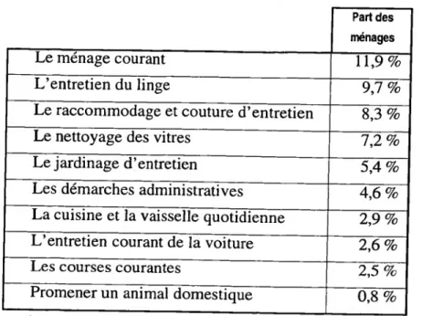 Figure 3 : Part des ménages n 'ayant pas recours aux services mais éventuellement intéressés