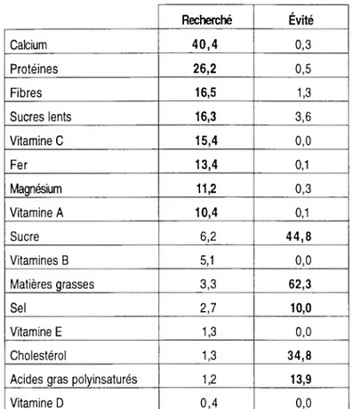 Figure 1 : Classement des éléments nutritionnels recherchés ou évités