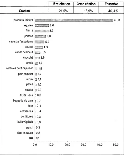 Figure 3 : Produits recherchés pour trouver du calcium