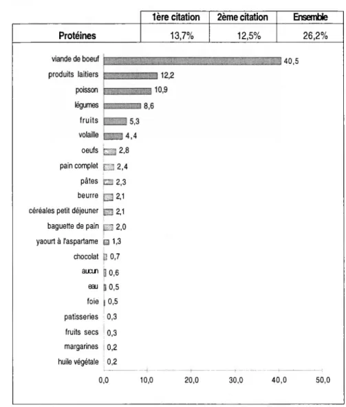 Figure 4 : Produits recherchés pour trouver des protéines