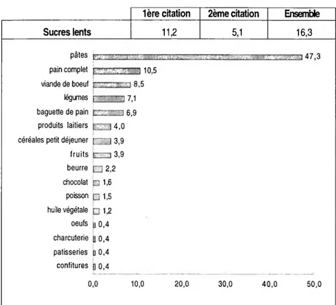 Figure 5 : Produits recherchés pour trouver des sucres lents