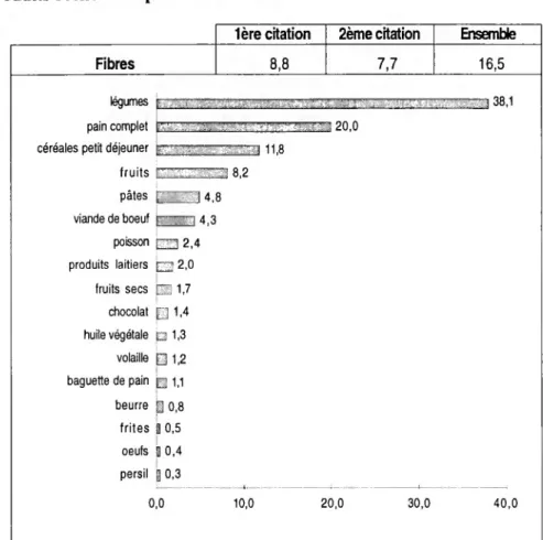 Figure 6 : Produits recherchés pour trouver des fibres