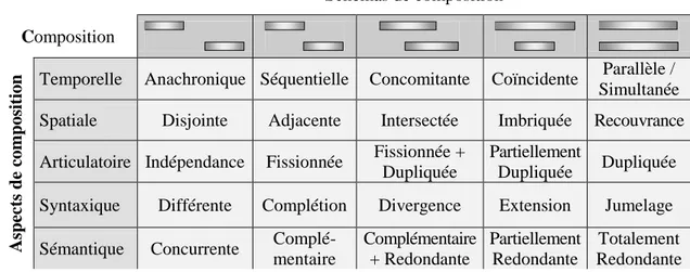 Figure 1.6 – Différents aspects de composition pour deux modalités., extrait de