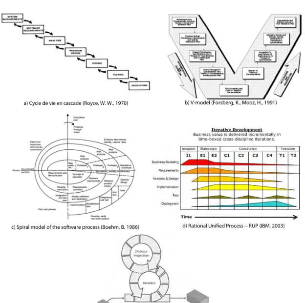 Figure 2.1 – Un échantillon des processus de développement courant en Génie Logiciel conserve la même nature :