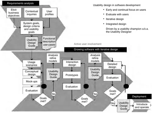 Figure 2.2 – The usability design process [ Göransson et al., 2004 ]