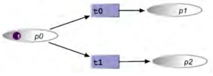 Figure 2.12 – Exemple de comportement indéterministe dans les réseaux de Petri