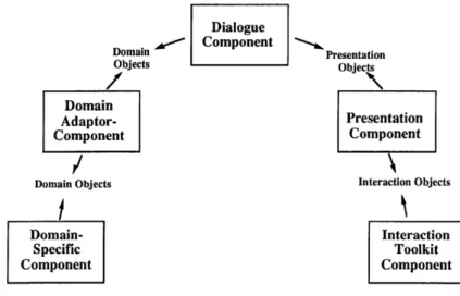 Figure 2.22 – Le modèle architectural ARCH (Bass, et al. 1992)