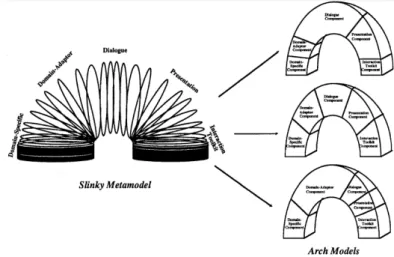 Figure 2.23 – Le méta-modèle Slinky associé au modèle architectural ARCH