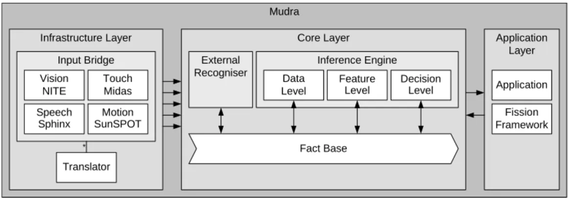Figure 2.27 – L’architecture de Mudra