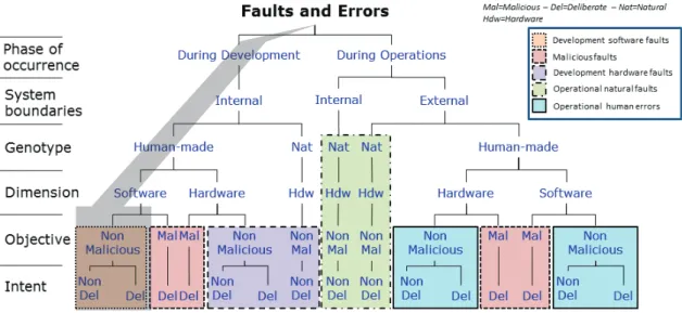 Figure 3.1 – Erreurs lors du développement, classification des fautes des systèmes infor- infor-matiques