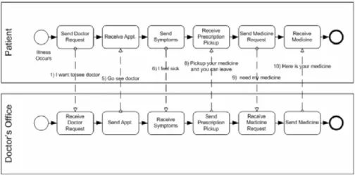 Figure 5.4 – BPMN Diagram represents in a pool a process between the patient and