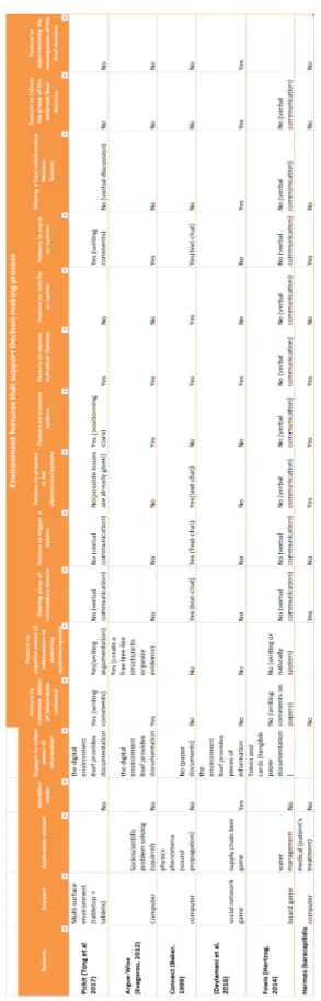 Figure 7.5 – Synthesis: Comparative analysis of features provided in group decision