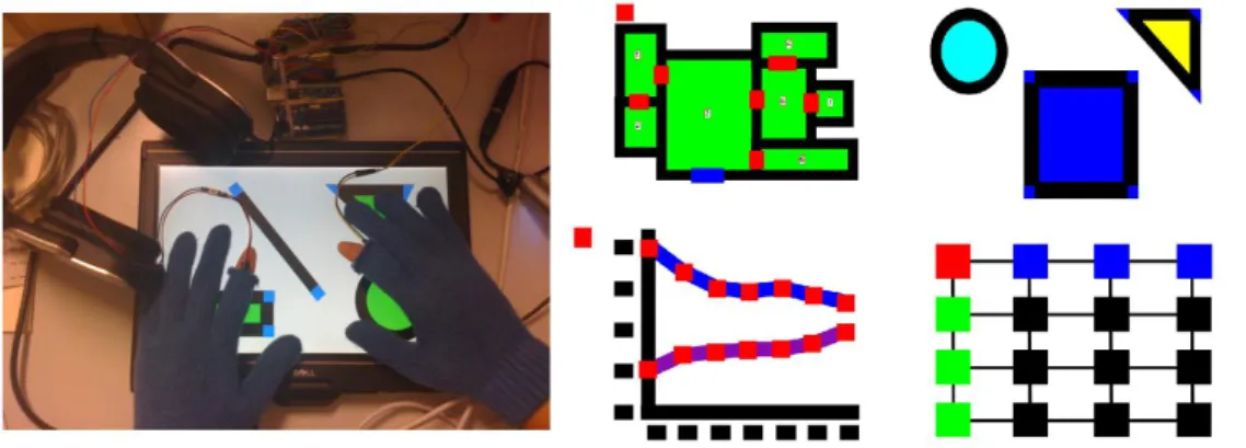 Figure 2.16. The GraVVITAS prototype [83].  The prototype enabled visually impaired users to  explore various graphical representations (right) and provided two points of contact (the 
