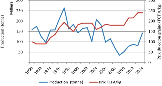 Figure 4 : évolution de la production de coton graine en fonction du prix  (Sources : Nuttens, 2001 et COTONTCHAD SN, 2016) 