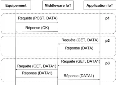 Figure 1.4 - Interactions de types requête / réponse pour le cas de données d’équipements 