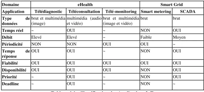 Tableau 1.1 - Classification des Applications IoT 