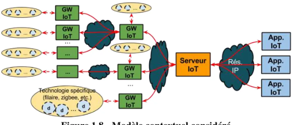 Figure 1.8 - Modèle contextuel considéré 
