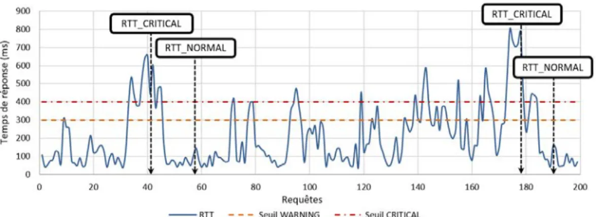 Figure 2.8 - Evolution du RTT avec une gestion orientée rejet 