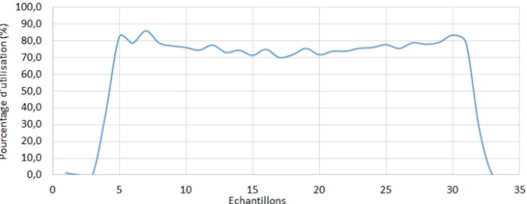 Figure 2.17 - Consommation de la CPU par le serveur sans répartition de charge durant le  scénario 