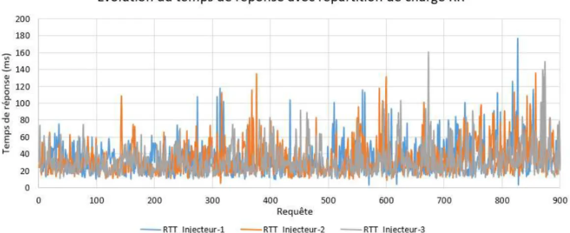 Figure 2.19 - Evolution du temps de réponse avec répartition de charge équitable 