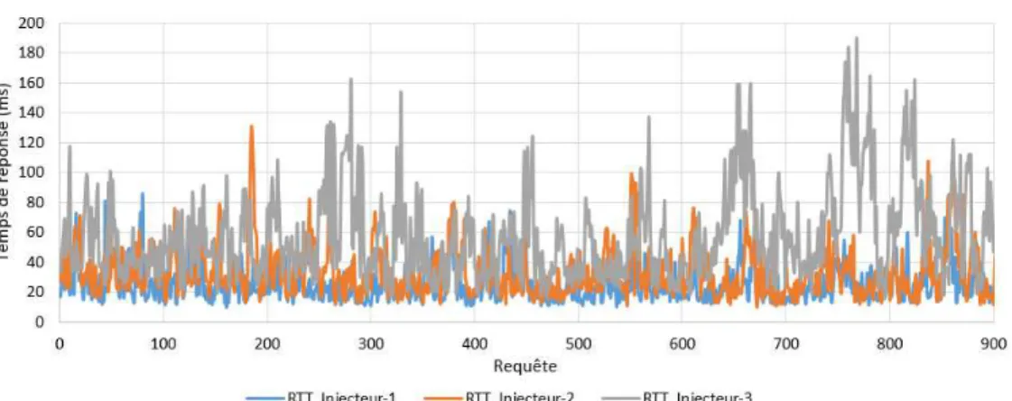 Figure 2.21 - Evolution du temps de réponse des injecteurs avec répartition de charge par  priorité 