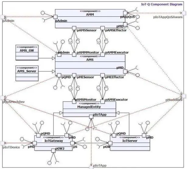Figure 3.6 - Diagramme de structure composite de haut niveau du système IoT-Q 