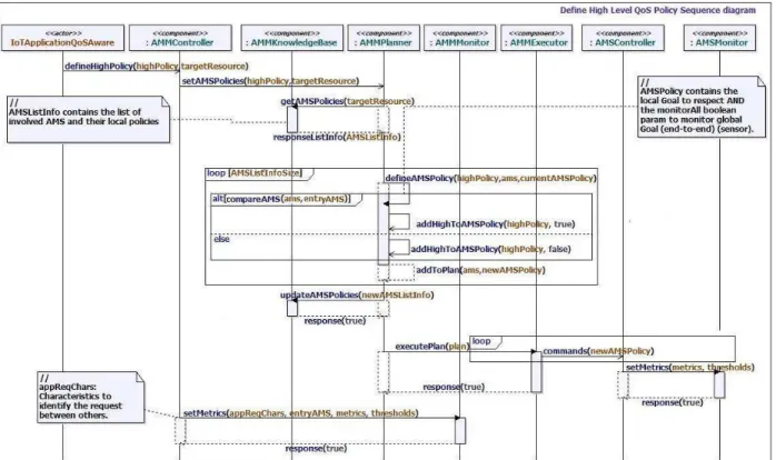 Figure 3.15 - Diagramme de séquence pour la définition de la politique de haut niveau 