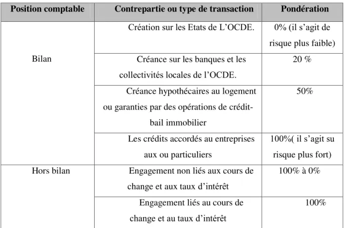 Tableau n°1 : Pondérations du ratio Cooke 