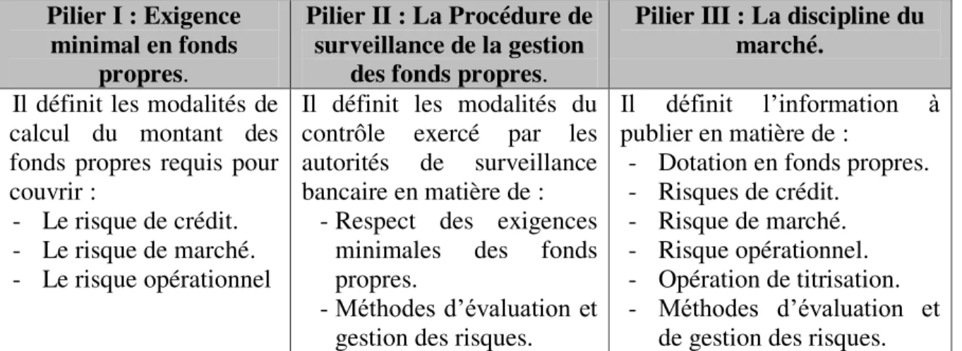 Tableau n° 3 : les caractéristiques de la structure de Bale II   Pilier I : Exigence 