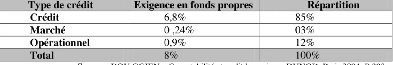 Tableau n°4: Pondération des différents risques de  Bale II