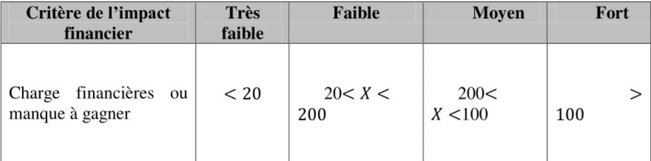 Tableau n°7  : Évaluation de l’impact financier du risque opérationnel.  Critère  de l’impact 