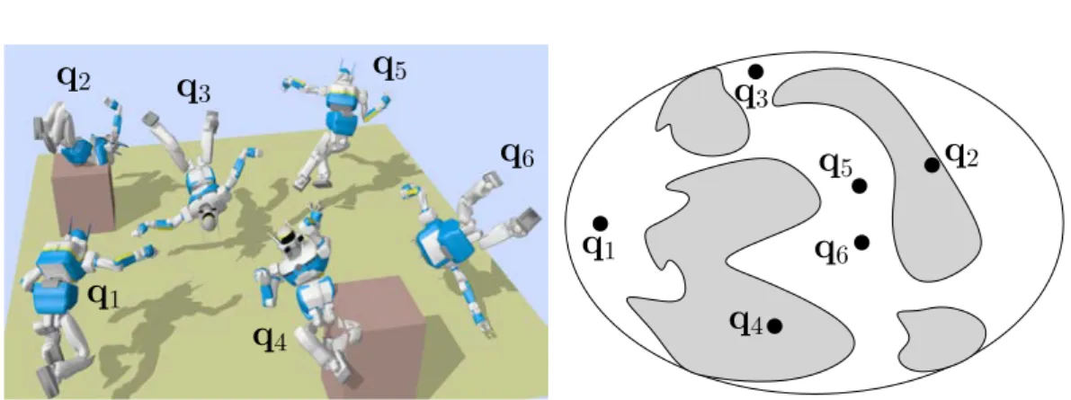 Figure 2.1: Illustration of conﬁgurations of the humanoid robot HRP-2 in the workspace (left) and in a Conﬁguration-Space representation (right).