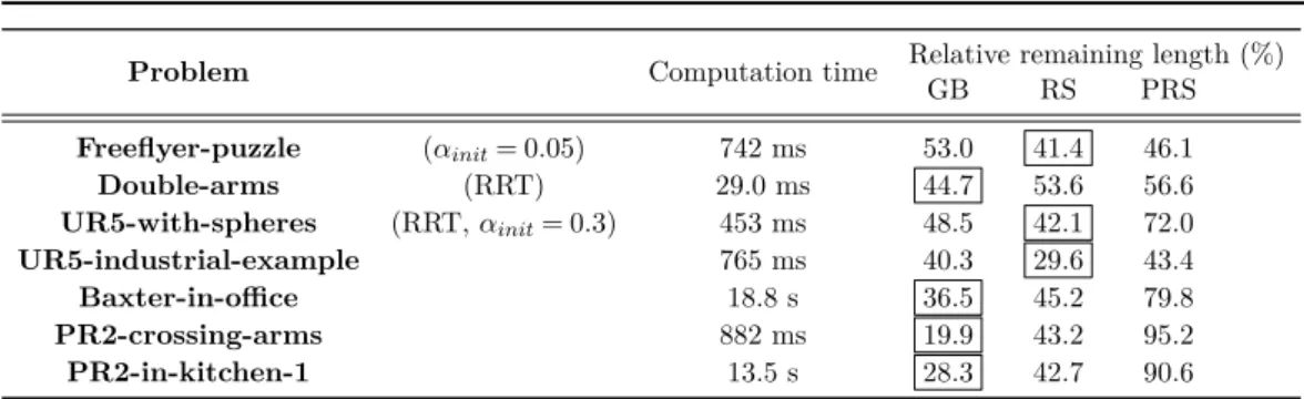 Table 3.2: Average results for 50 runs of several examples. For each run, a solution path is planned by Visibility-PRM (unless ‘RRT’ for RRT-connect is mentioned) as initial guess for the three optimizers